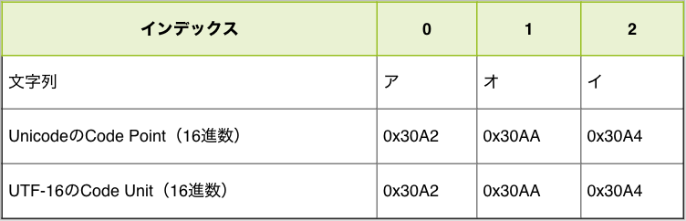 文字列におけるCode UnitとCode Pointの表